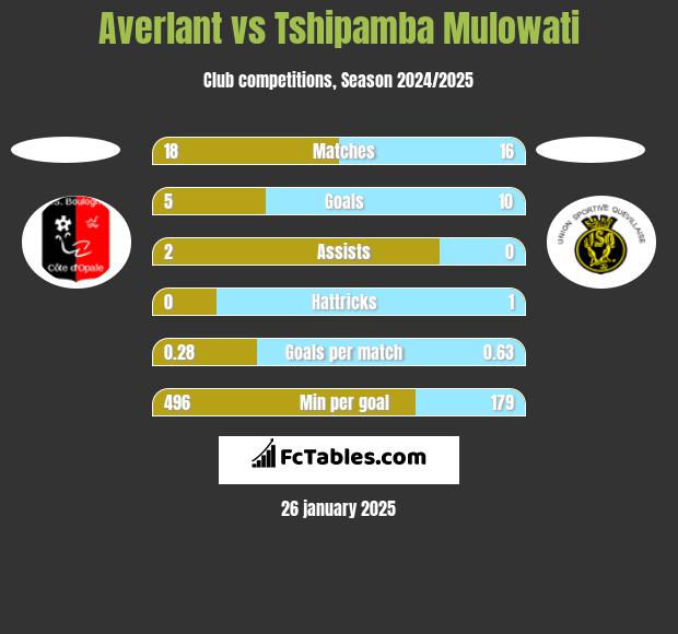 Averlant vs Tshipamba Mulowati h2h player stats