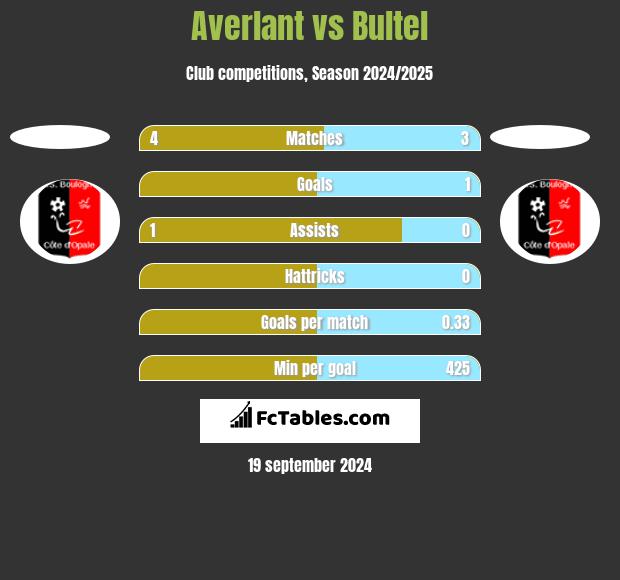 Averlant vs Bultel h2h player stats