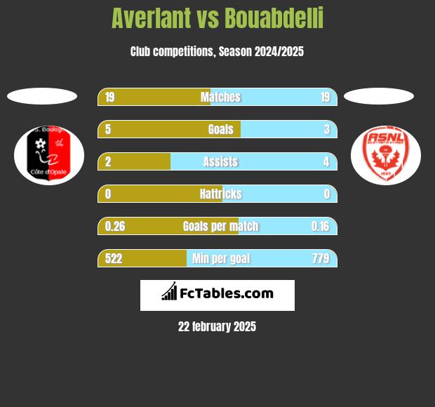 Averlant vs Bouabdelli h2h player stats