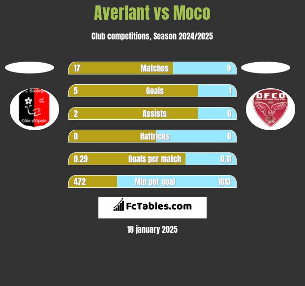 Averlant vs Moco h2h player stats