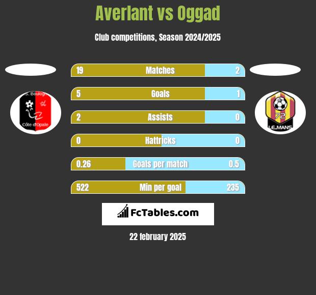 Averlant vs Oggad h2h player stats