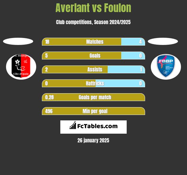 Averlant vs Foulon h2h player stats