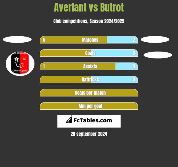 Averlant vs Butrot h2h player stats