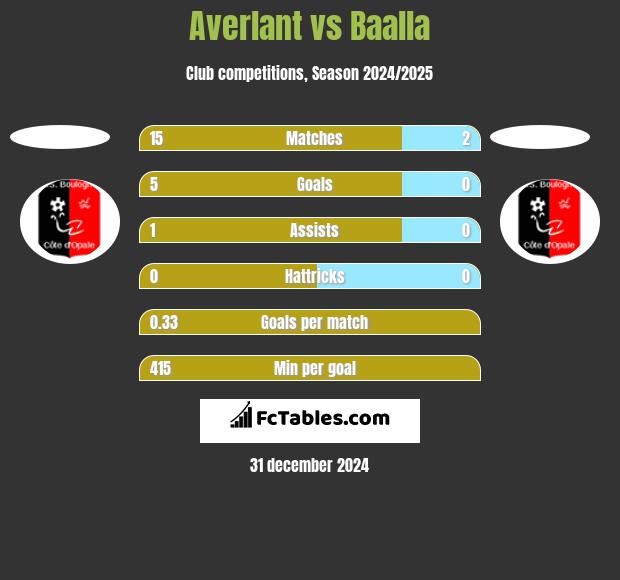 Averlant vs Baalla h2h player stats