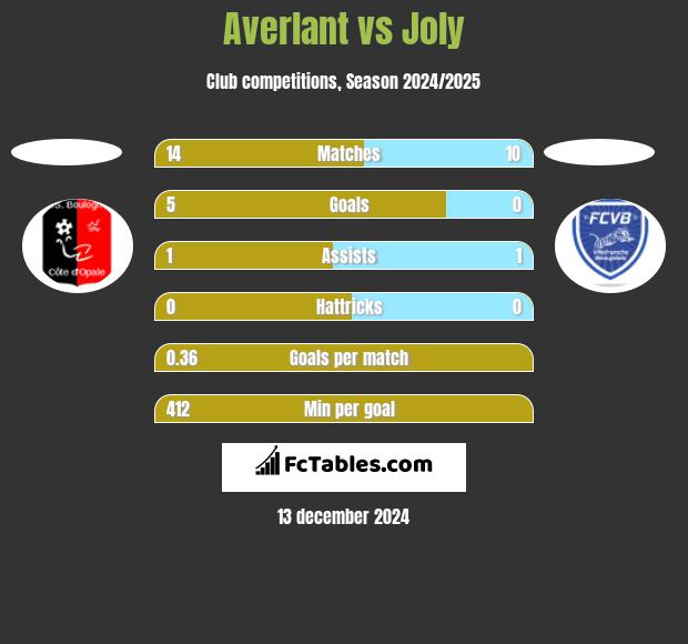 Averlant vs Joly h2h player stats