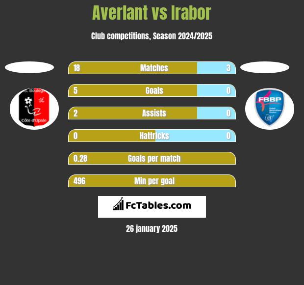 Averlant vs Irabor h2h player stats