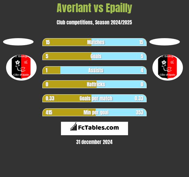 Averlant vs Epailly h2h player stats