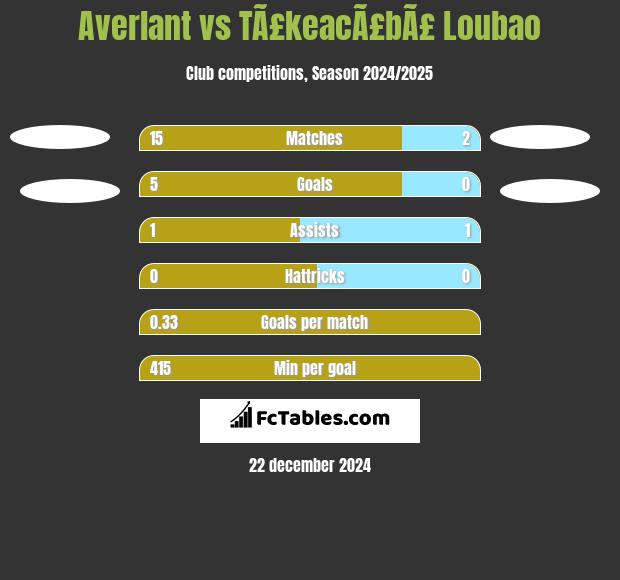 Averlant vs TÃ£keacÃ£bÃ£ Loubao h2h player stats