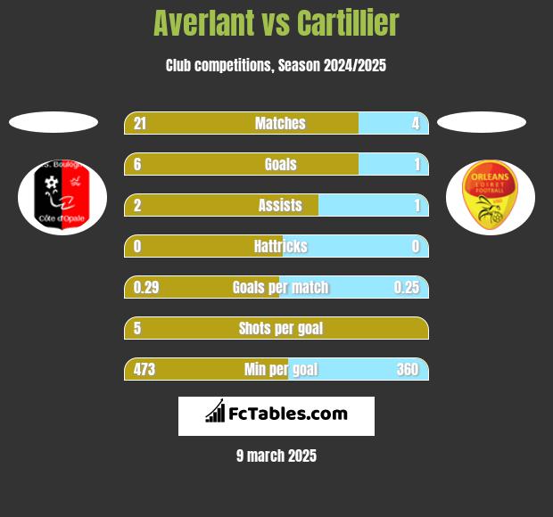 Averlant vs Cartillier h2h player stats