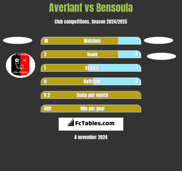 Averlant vs Bensoula h2h player stats