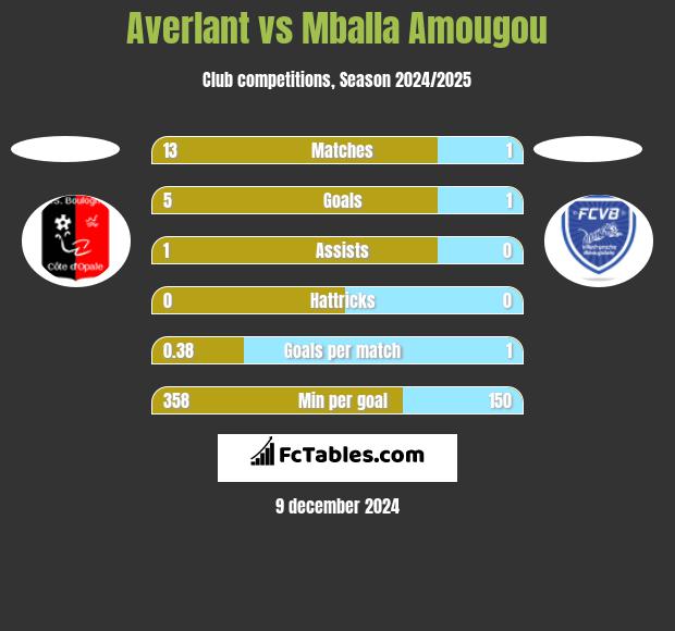 Averlant vs Mballa Amougou h2h player stats