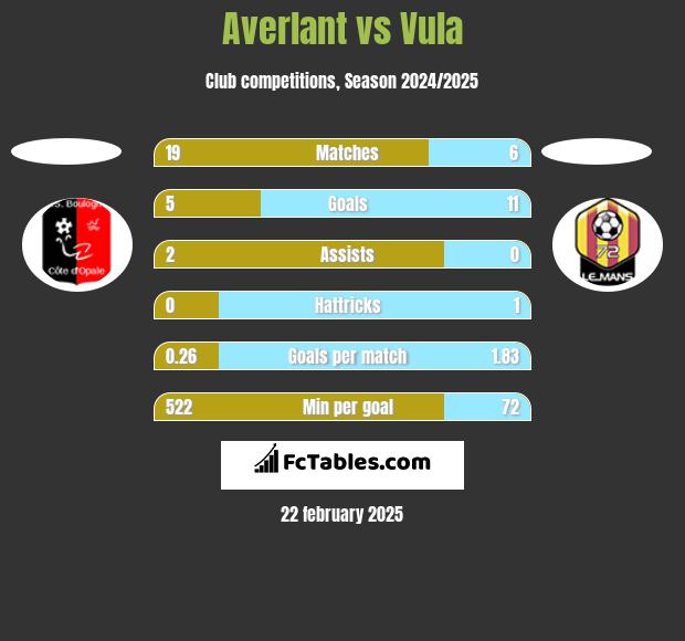 Averlant vs Vula h2h player stats