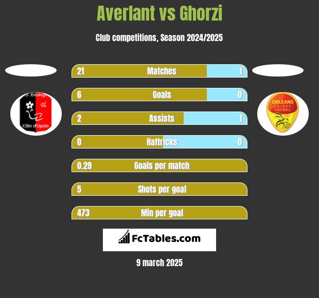 Averlant vs Ghorzi h2h player stats