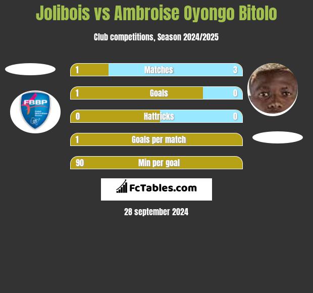 Jolibois vs Ambroise Oyongo Bitolo h2h player stats