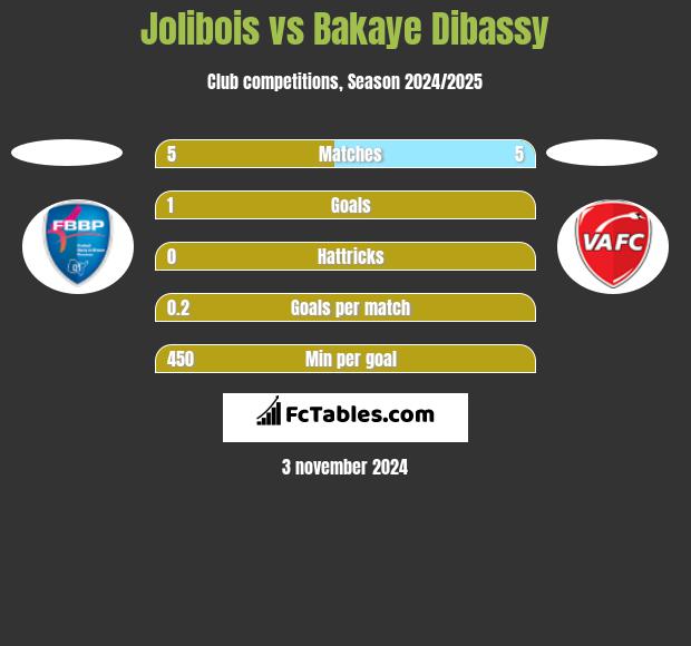 Jolibois vs Bakaye Dibassy h2h player stats