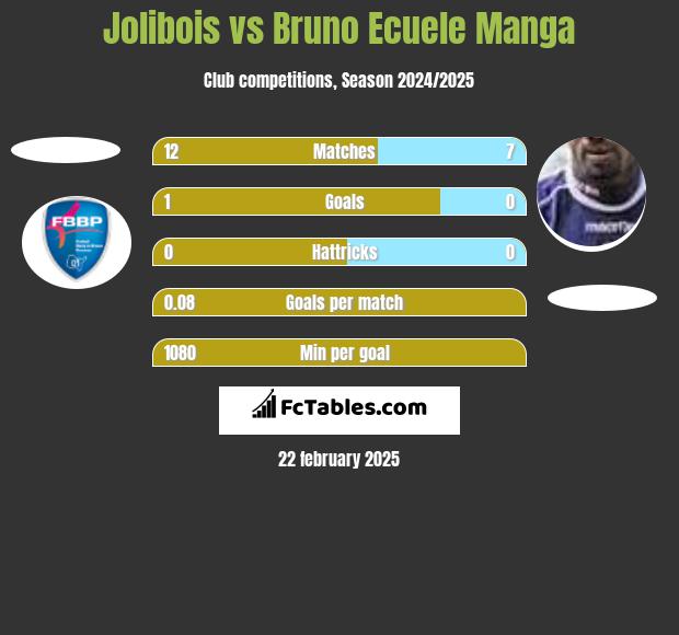 Jolibois vs Bruno Ecuele Manga h2h player stats