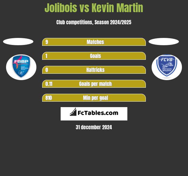 Jolibois vs Kevin Martin h2h player stats