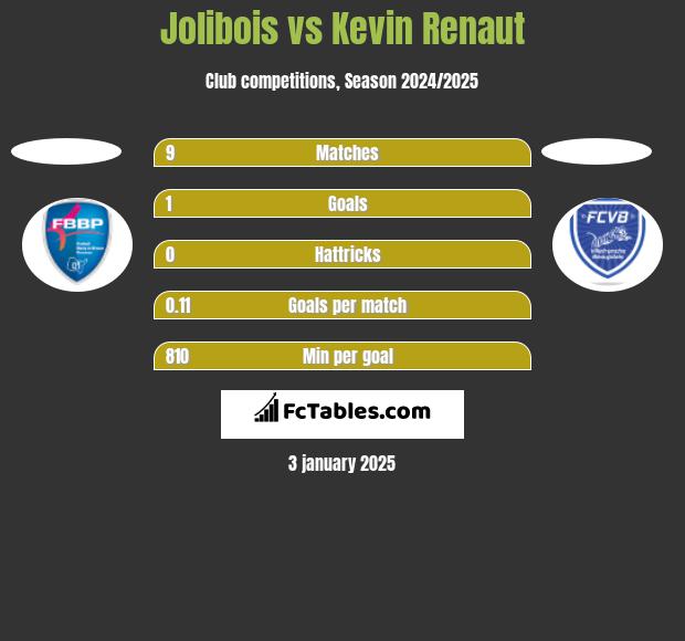 Jolibois vs Kevin Renaut h2h player stats