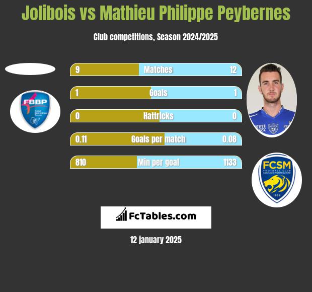 Jolibois vs Mathieu Philippe Peybernes h2h player stats