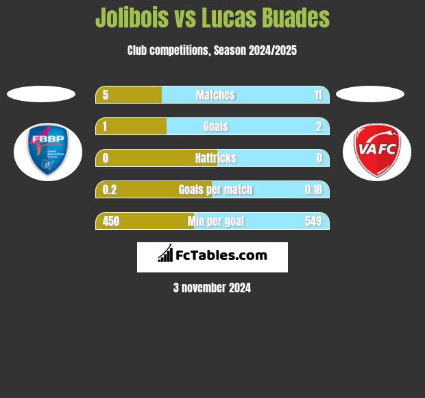 Jolibois vs Lucas Buades h2h player stats