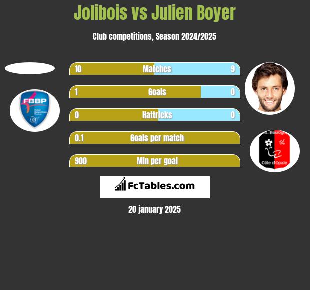 Jolibois vs Julien Boyer h2h player stats