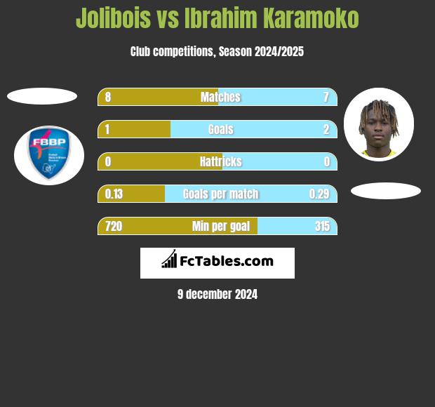 Jolibois vs Ibrahim Karamoko h2h player stats