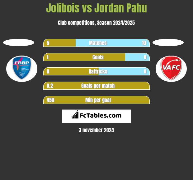 Jolibois vs Jordan Pahu h2h player stats