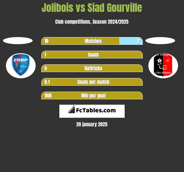 Jolibois vs Siad Gourville h2h player stats