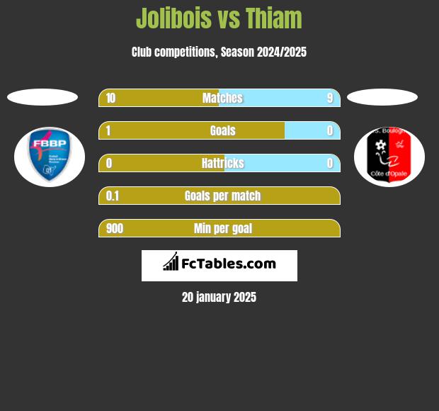 Jolibois vs Thiam h2h player stats