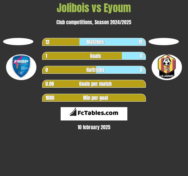 Jolibois vs Eyoum h2h player stats