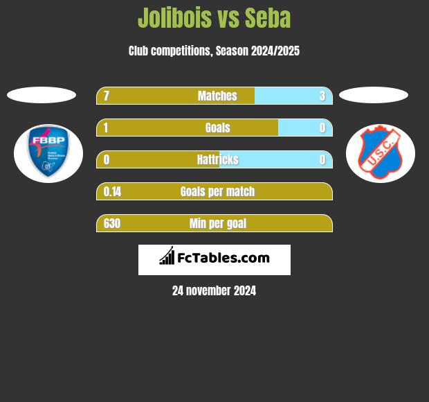 Jolibois vs Seba h2h player stats