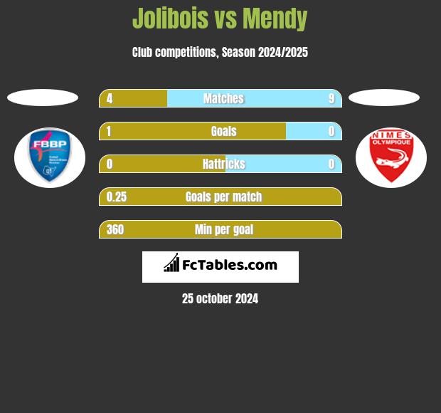 Jolibois vs Mendy h2h player stats