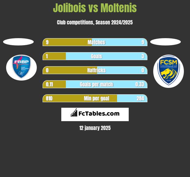 Jolibois vs Moltenis h2h player stats