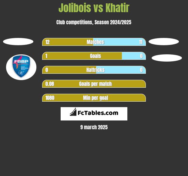 Jolibois vs Khatir h2h player stats