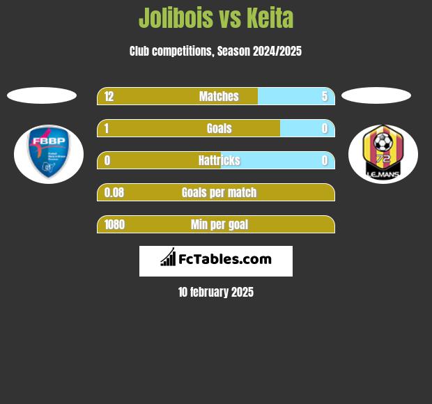 Jolibois vs Keita h2h player stats