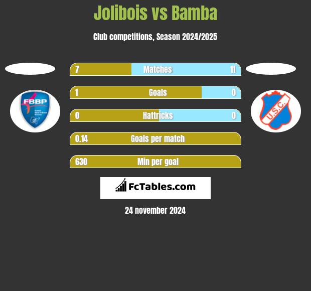 Jolibois vs Bamba h2h player stats