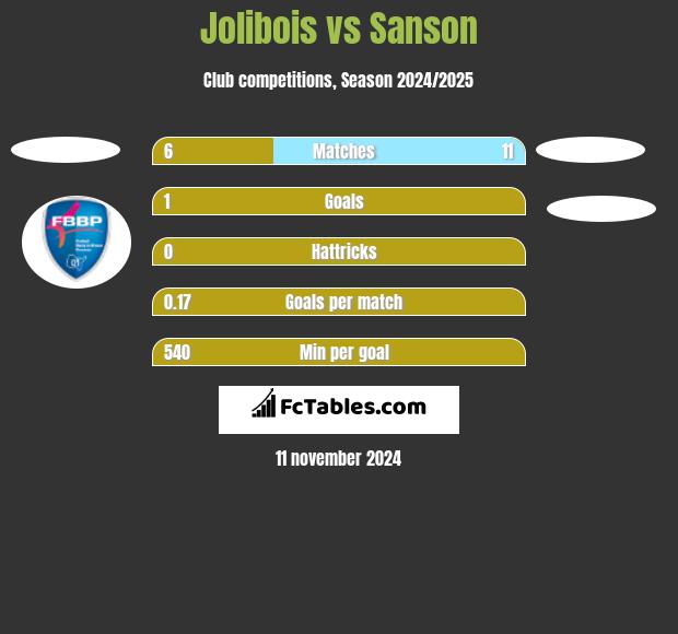 Jolibois vs Sanson h2h player stats