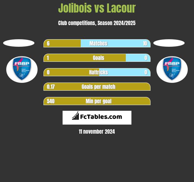 Jolibois vs Lacour h2h player stats