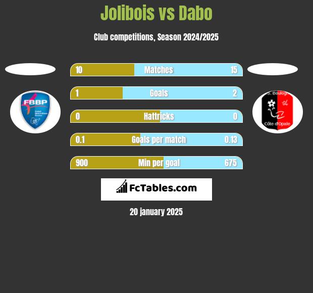 Jolibois vs Dabo h2h player stats