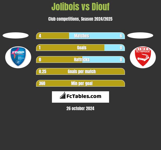 Jolibois vs Diouf h2h player stats