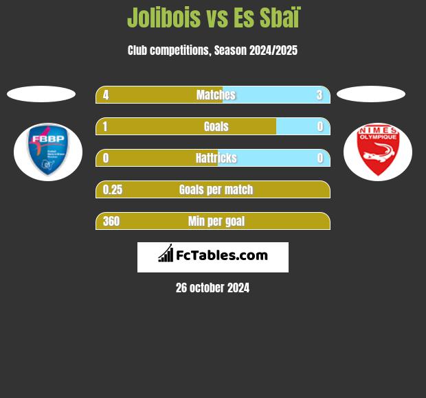 Jolibois vs Es Sbaï h2h player stats