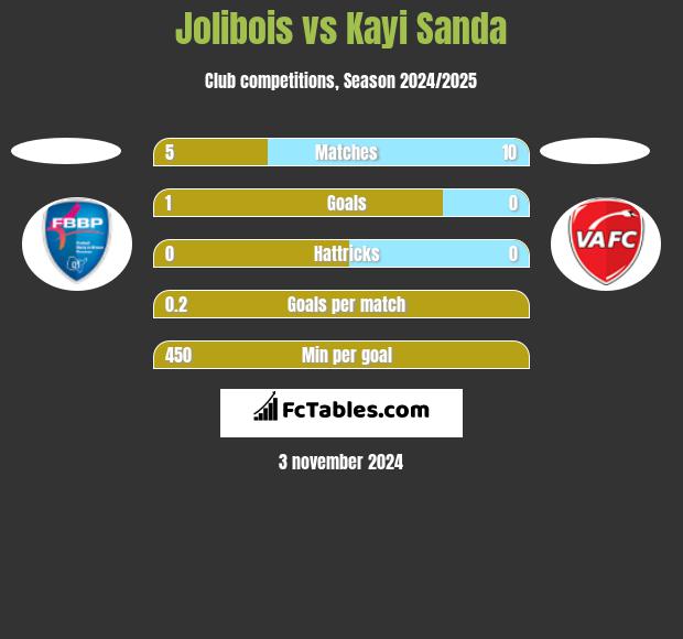 Jolibois vs Kayi Sanda h2h player stats