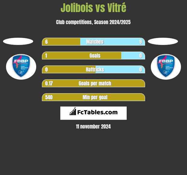 Jolibois vs Vitré h2h player stats