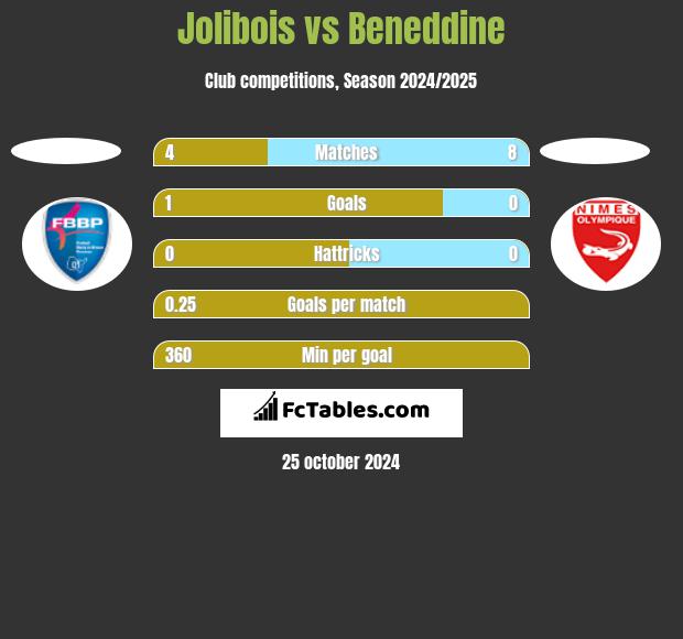 Jolibois vs Beneddine h2h player stats