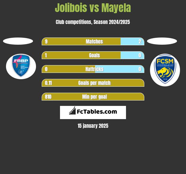 Jolibois vs Mayela h2h player stats