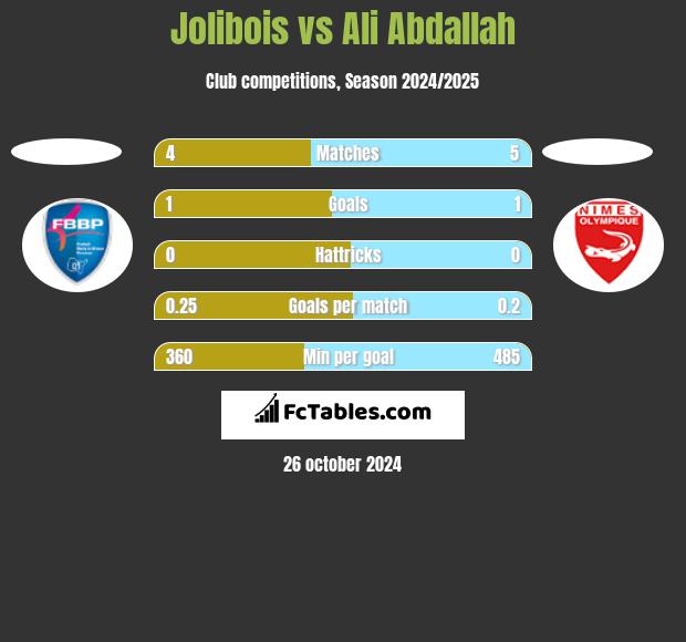 Jolibois vs Ali Abdallah h2h player stats