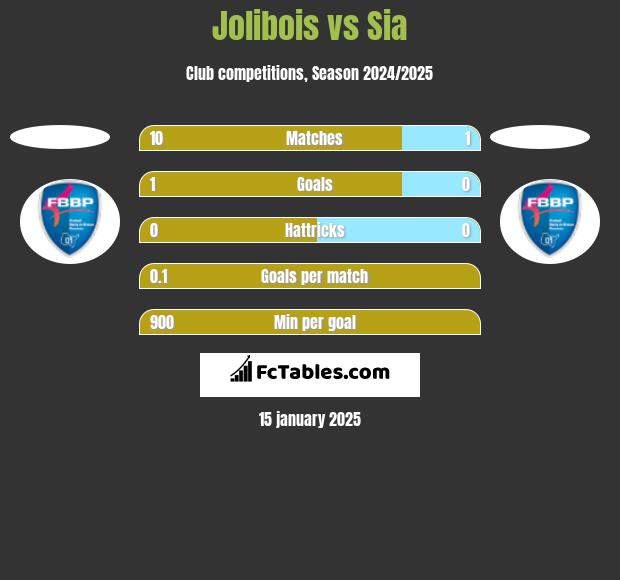 Jolibois vs Sia h2h player stats