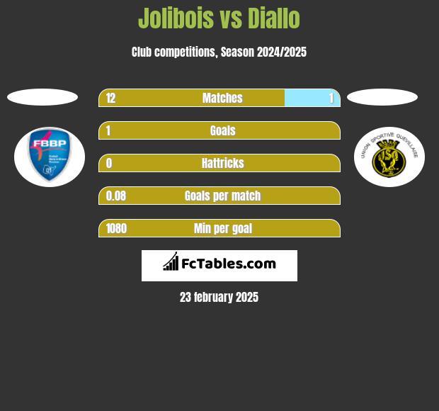 Jolibois vs Diallo h2h player stats