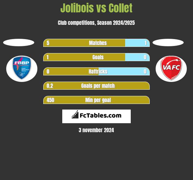 Jolibois vs Collet h2h player stats