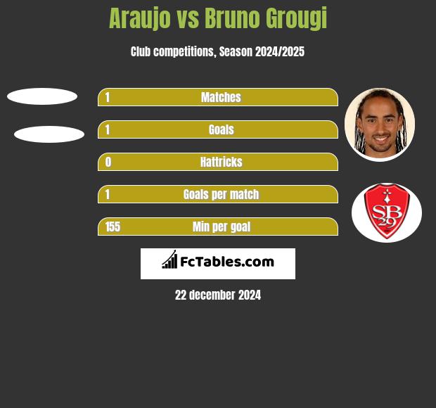 Araujo vs Bruno Grougi h2h player stats